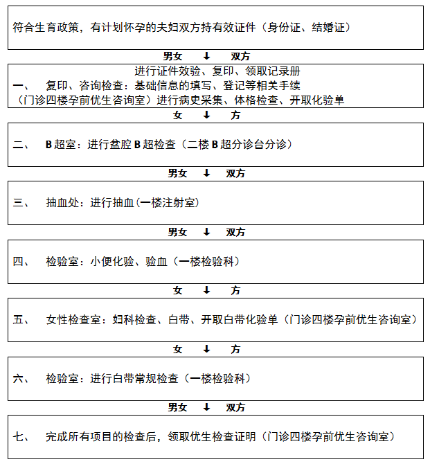 “免费孕前优生健康检查”流程示意图(图1)