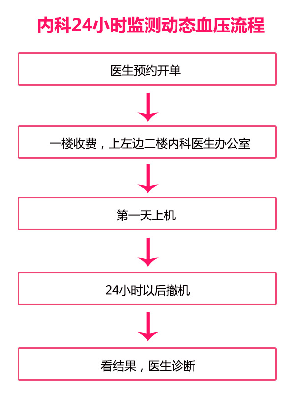 内科-24小时监测动态血压流程(图1)