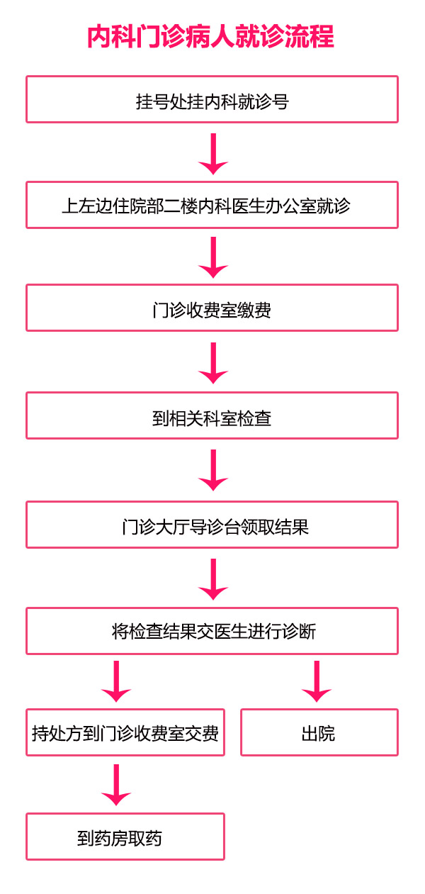 内科-门诊病人就诊流程(图1)