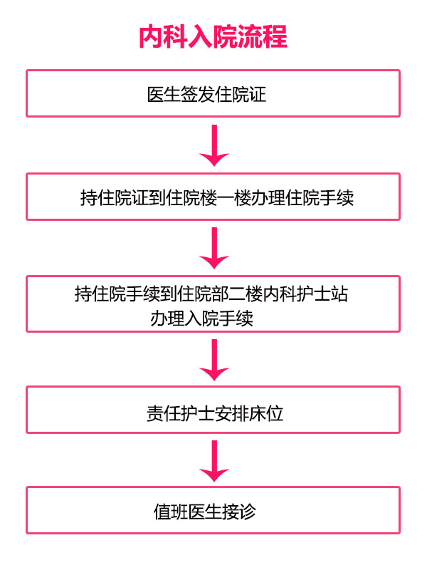 内科-入院流程(图1)