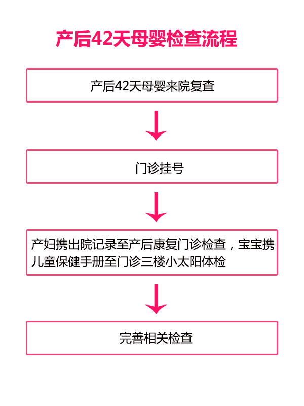 产后42天母婴检查流程(图1)