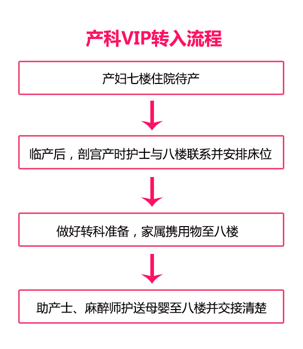 产三科转入流程《VIP》(图1)