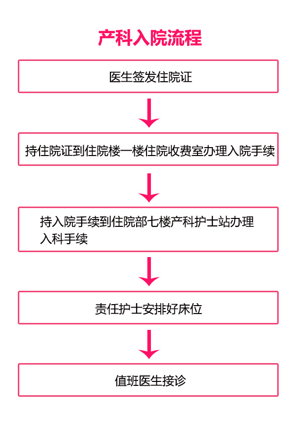 产科-入院流程(图1)