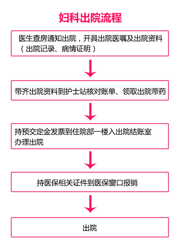 妇科-出院流程(图1)