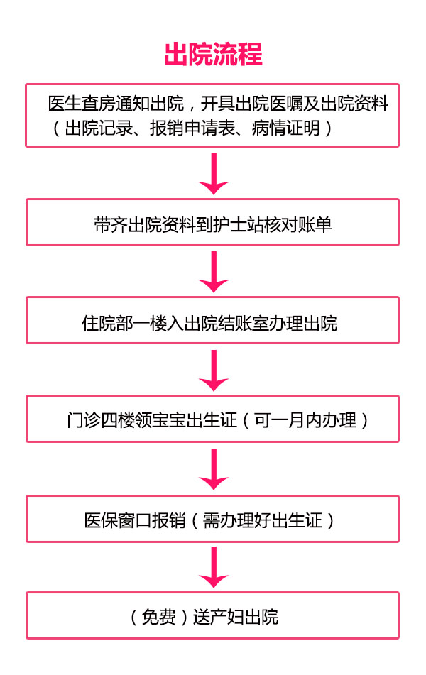 产科-出院流程(图1)