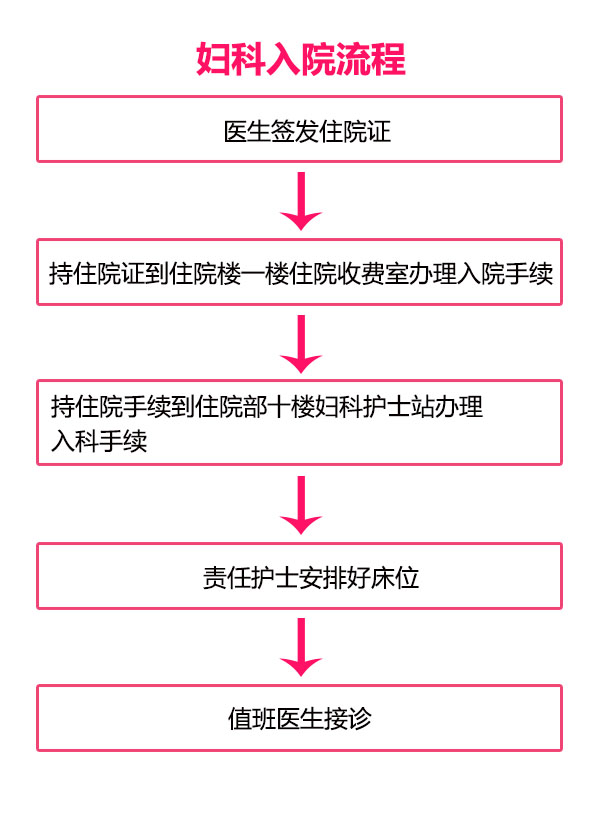 妇科-入院流程(图1)