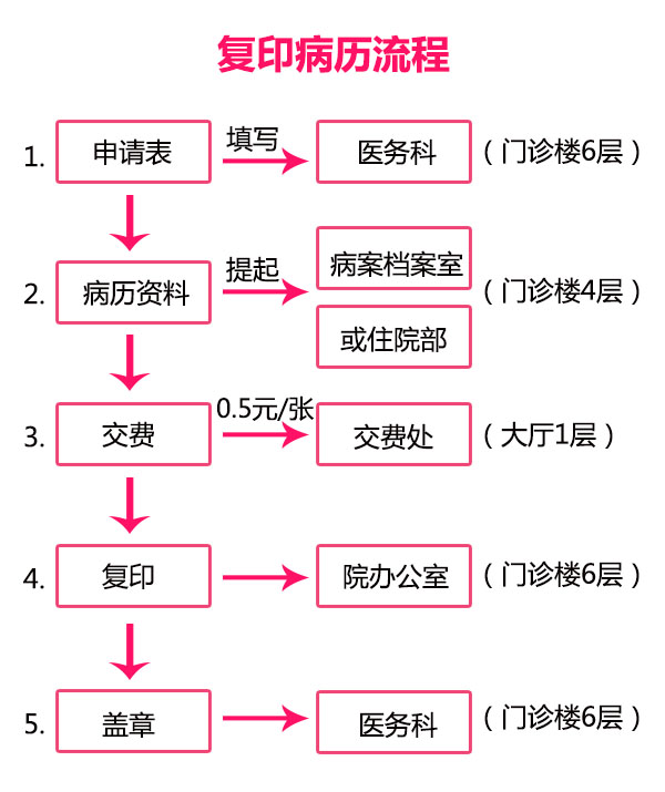 复印病历流程(图1)