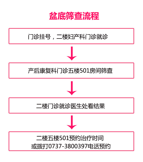 盆底筛查流程(图1)