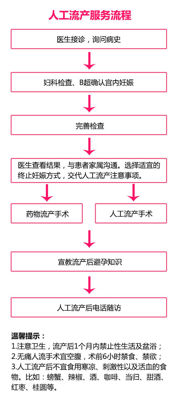 人工流产服务流程(图1)