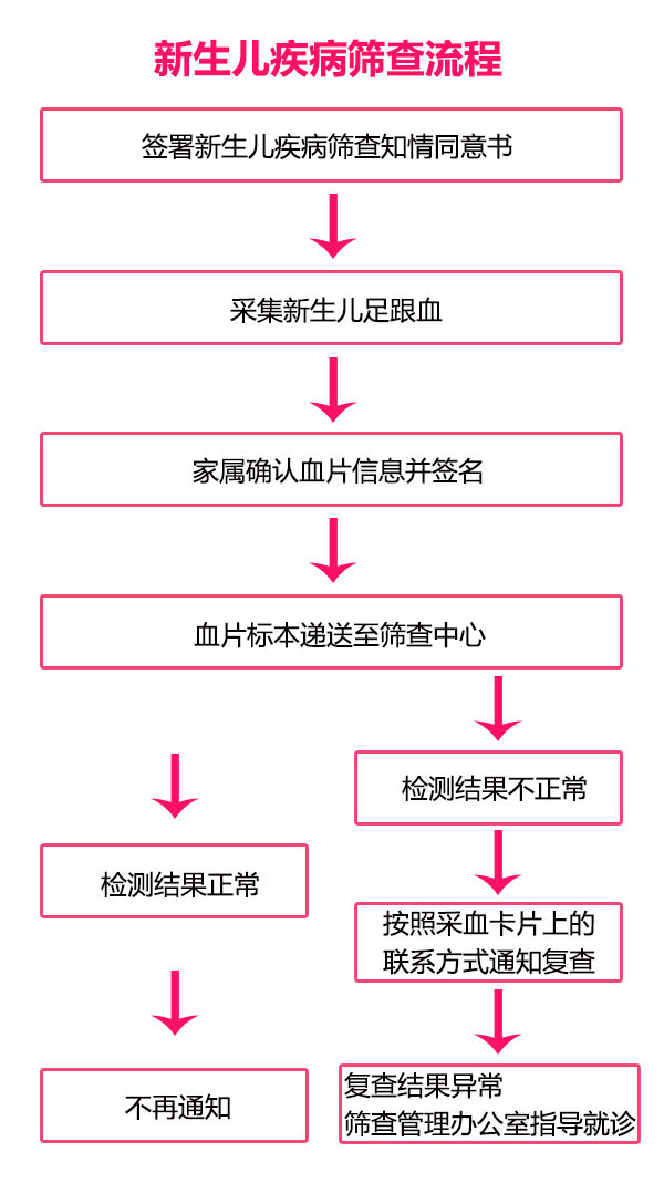 新生儿疾病筛查流程(图1)