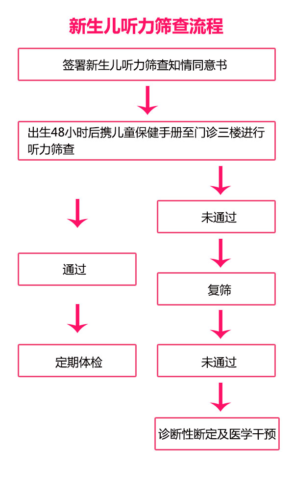 新生儿听力筛查流程(图1)